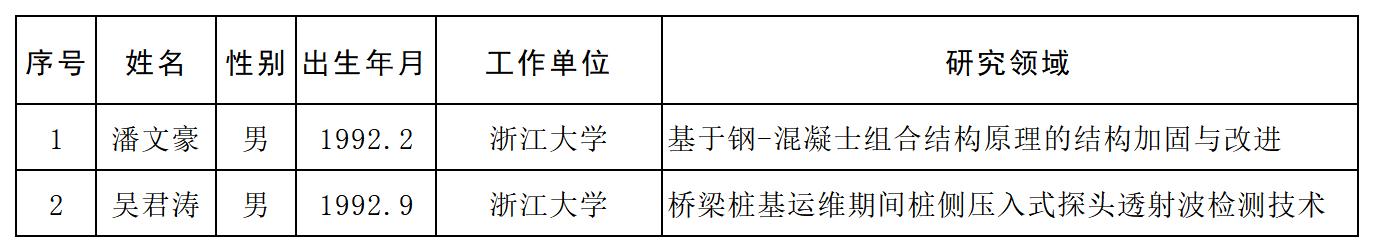 青年人才托举培养项目被托举人提名表汇总_公示.jpg