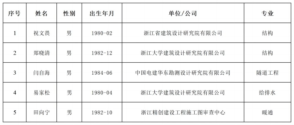 2024年长三角土木建筑杰出青年工程师奖推荐人名单_Sheet1(2)(1).jpg