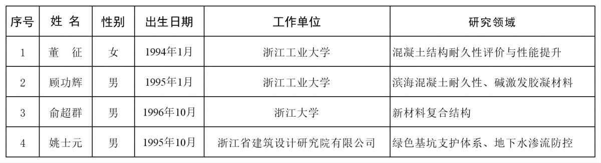 2026-2028年度浙江省科协青年人才托举培养项目被托举人提名人选简表-汇总表-0924修_青托公示简表(1).jpg